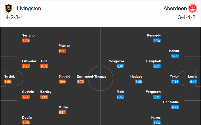 Livingston vs Aberdeen, 23h ng&agrave;y 30/12: Đứt mạch thắng?