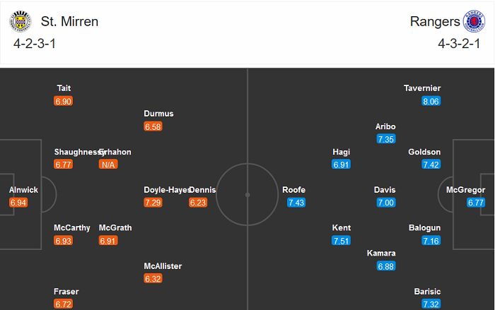 St. Mirren vs Rangers FC, 22h ng&agrave;y 30/12: Bại binh phục hận