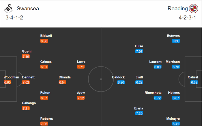Swansea vs Reading, 3h ng&agrave;y 31/12: Thi&ecirc;n nga cất c&aacute;nh?