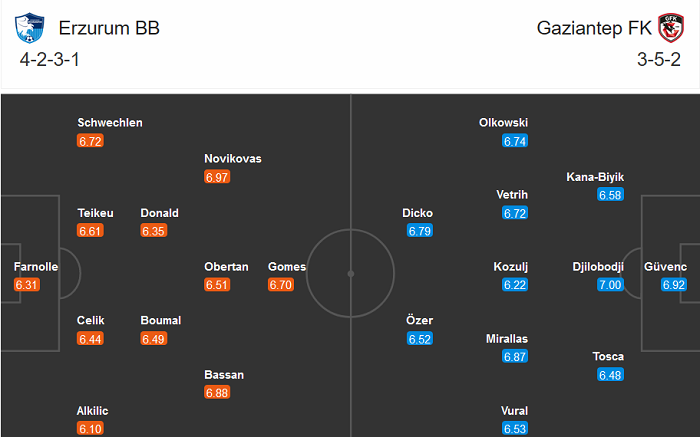 Erzurum BB vs Gazisehir Gaziantep, 17h30 ng&agrave;y 2/1: Niềm vui ngắn ngủi