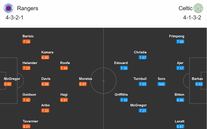 Rangers FC vs Celtic, 19h30 ng&agrave;y 2/1: Kh&oacute; cản The Gers