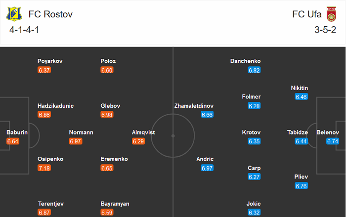 Rostov vs Ufa, 18h ng&agrave;y 6/12: Bảo vệ Top 4