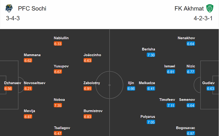 Sochi vs Akhmat Groznyi, 23h ng&agrave;y 7/12: Ăn m&agrave;y dĩ v&atilde;ng?