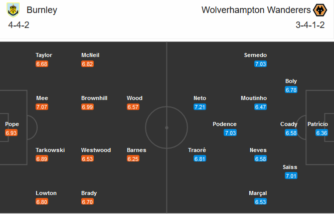 Burnley vs Wolves (00h30 22/12): Tiếp cận nh&oacute;m an to&agrave;n
