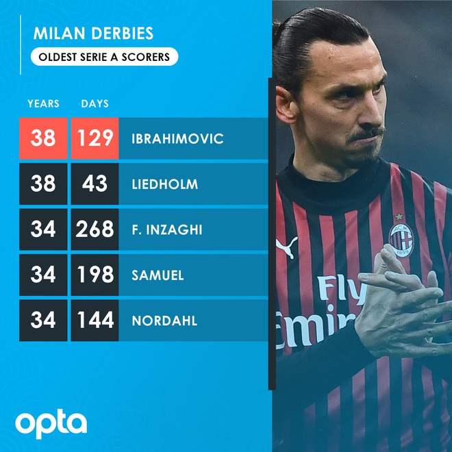 Ramos vượt th&agrave;nh t&iacute;ch ghi b&agrave;n của Messi, Ibra đi v&agrave;o lịch sử