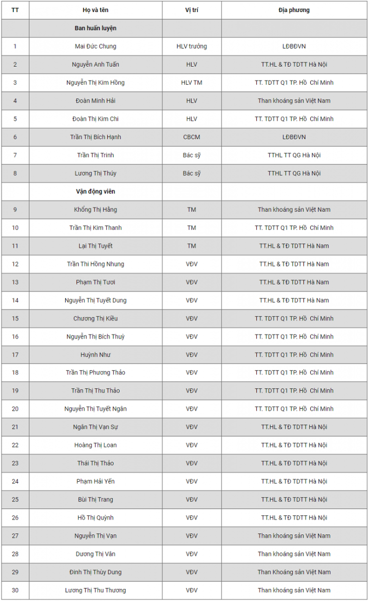 Danh s&aacute;ch ĐT nữ Việt Nam đ&aacute; play-off v&ograve;ng loại Olympic 2020: Chương Thị Kiều trở lại