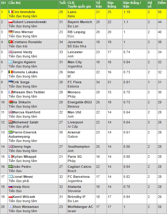 BXH Chiếc gi&agrave;y v&agrave;ng Ch&acirc;u &Acirc;u: Ronaldo bỏ xa Messi