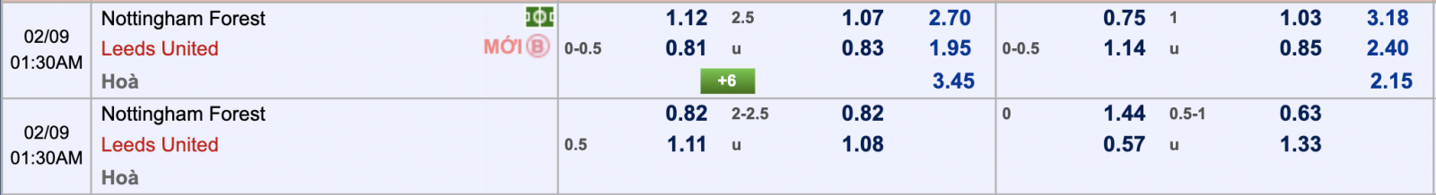 Ph&acirc;n t&iacute;ch tỷ lệ Nottingham Forest vs Leeds United, 0h30 ng&agrave;y 9/2