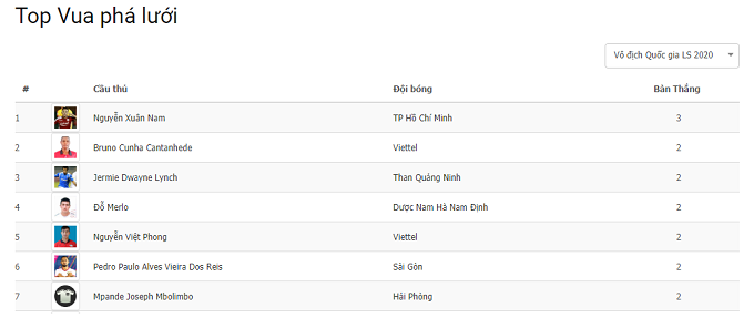 Top cầu thủ ghi b&agrave;n - Vua ph&aacute; lưới V.League 2020: Si&ecirc;u dự bị dẫn đầu