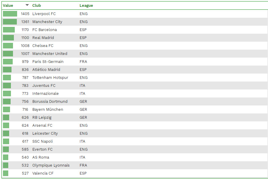 Liverpool vượt mặt Man City, trở th&agrave;nh CLB c&oacute; gi&aacute; trị nhất ch&acirc;u &Acirc;u