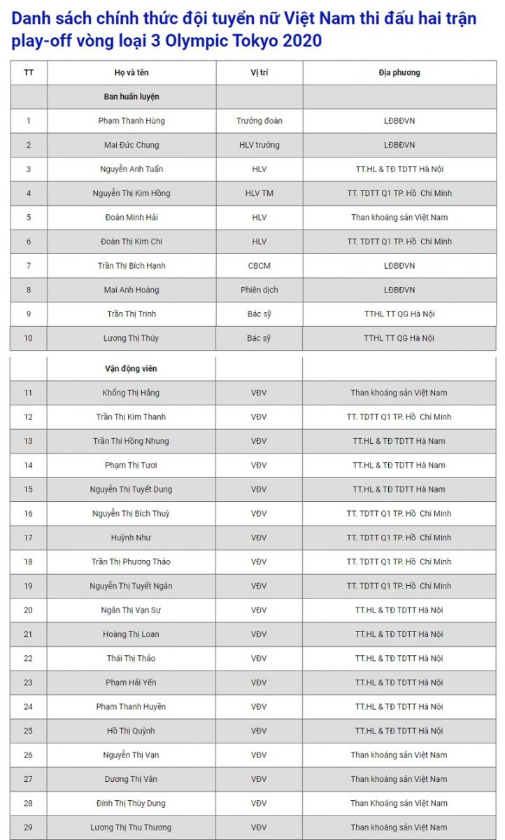 Danh s&aacute;ch ch&iacute;nh thức ĐT nữ Việt Nam đ&aacute; trận play-off gặp nữ &Uacute;c