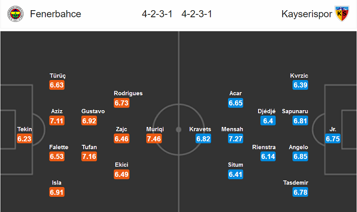 Dự đo&aacute;n Fenerbahce vs Kayserispor (0h 21/3) bởi Whoscored