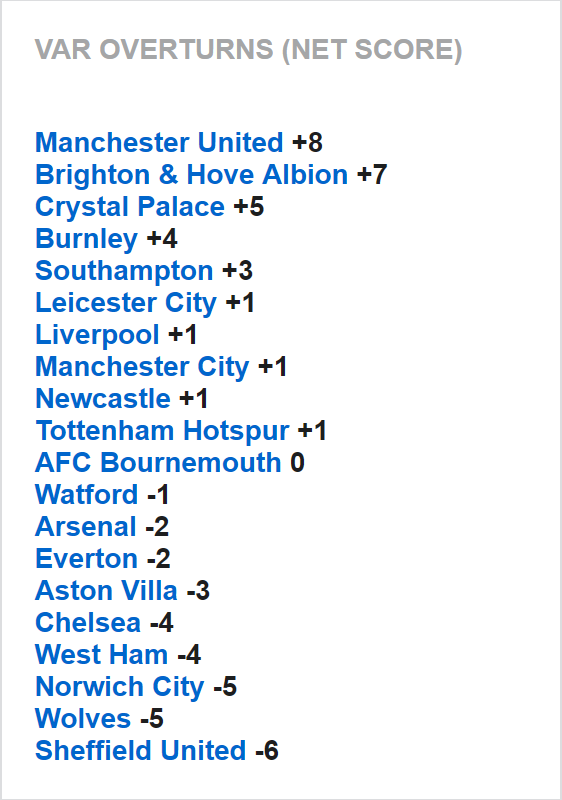 Đội n&agrave;o hưởng lợi nhất từ VAR ở Ngoại hạng Anh 2019/20?