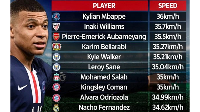 Ronaldo v&agrave; Messi mất t&iacute;ch trong Top 10 cầu thủ nhanh nhất thế giới