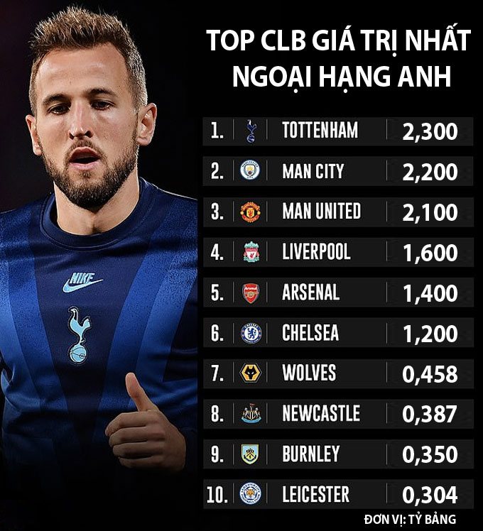 Gi&aacute; trị Tottenham tăng phi m&atilde;, vượt MU v&agrave; Man City