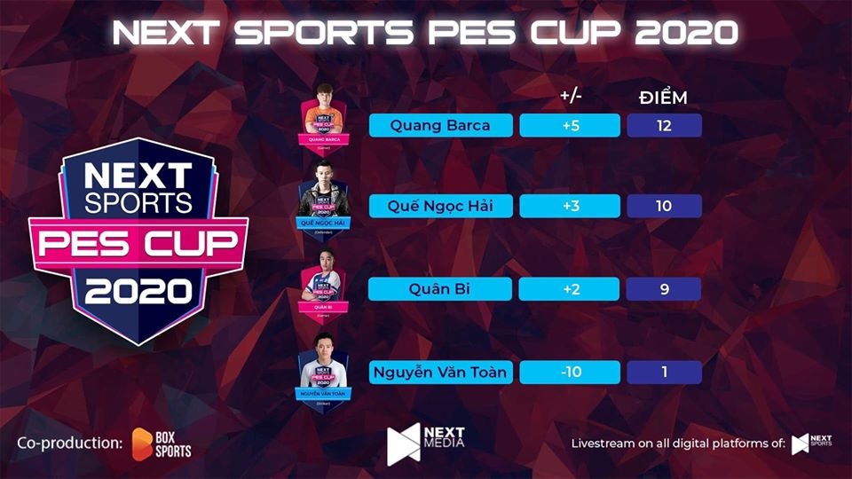 V&ugrave;i dập Văn To&agrave;n, Quế Ngọc Hải v&agrave;o b&aacute;n kết PES Cup 2020