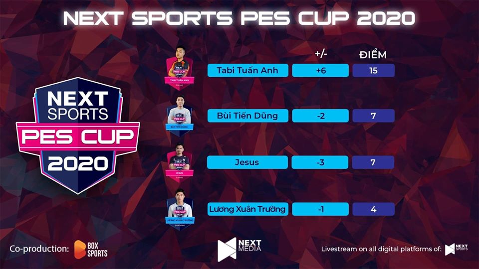V&ugrave;i dập Văn To&agrave;n, Quế Ngọc Hải v&agrave;o b&aacute;n kết PES Cup 2020