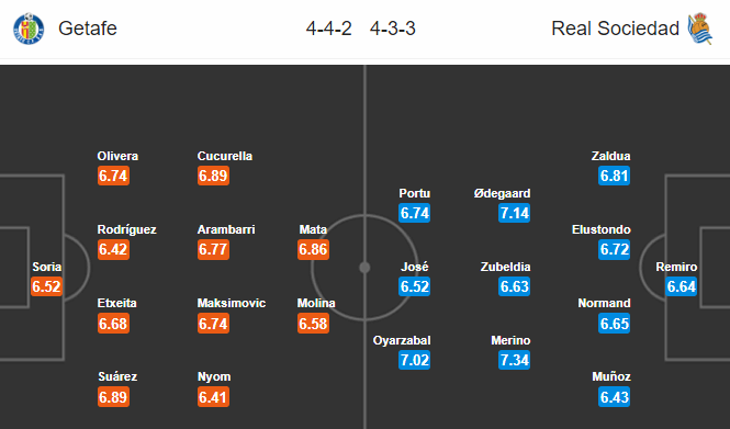 Getafe vs Sociedad (3h 30/6): Nỗi buồn xứ Basque