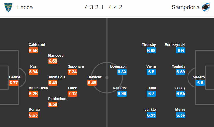 Lecce vs Sampdoria (2h45 2/7): Thảm họa ph&ograve;ng ngự