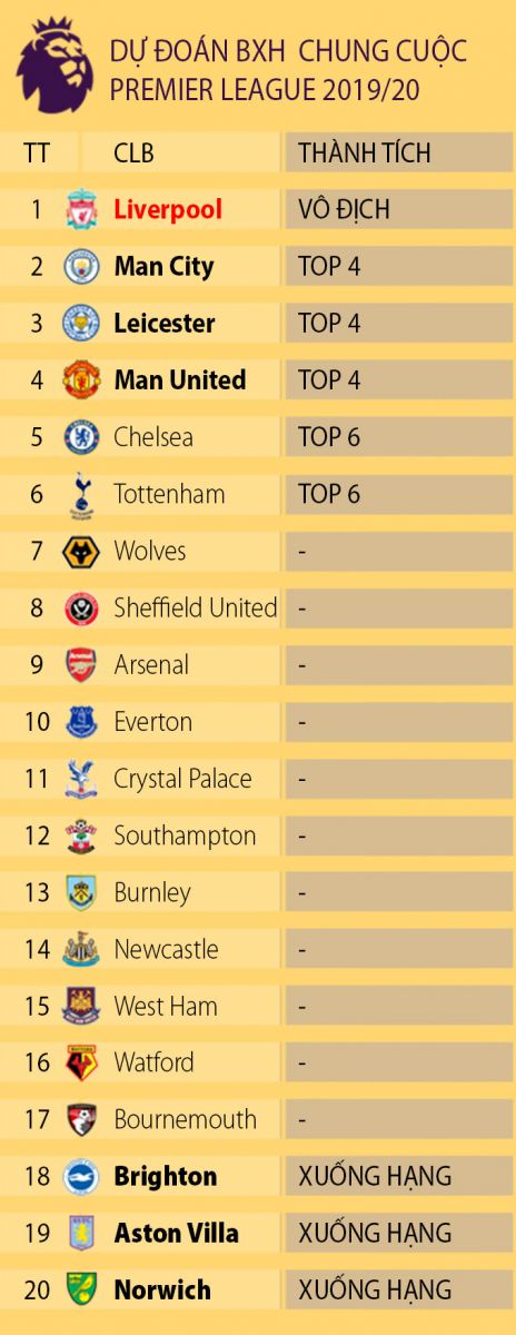 Si&ecirc;u m&aacute;y t&iacute;nh dự đo&aacute;n BXH chung cuộc Ngoại hạng Anh: Tin vui cho MU