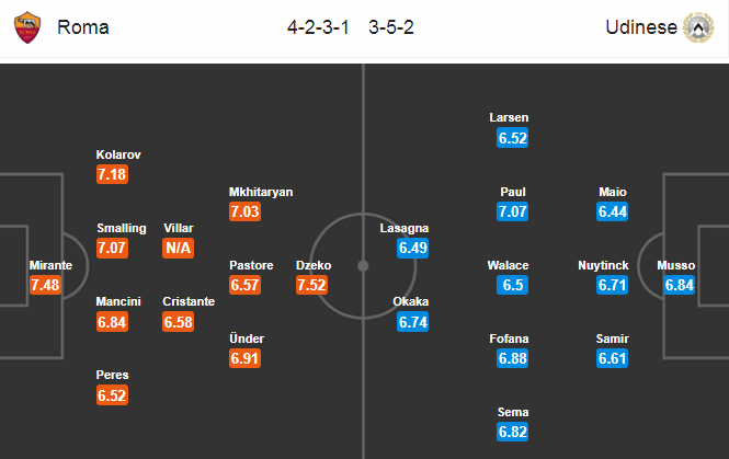 Roma vs Udinese (2h45 3/7): Cầm ch&acirc;n Bầy s&oacute;i