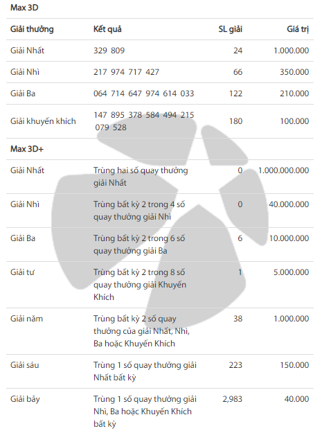 Kết quả Vietlott Xổ số tự chọn Max 3D ng&agrave;y 10/7
