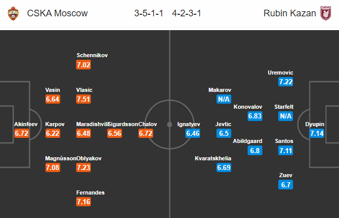 CSKA Moscow vs Rubin Kazan, 22h30 ng&agrave;y 12/7: Khủng hoảng lực lượng