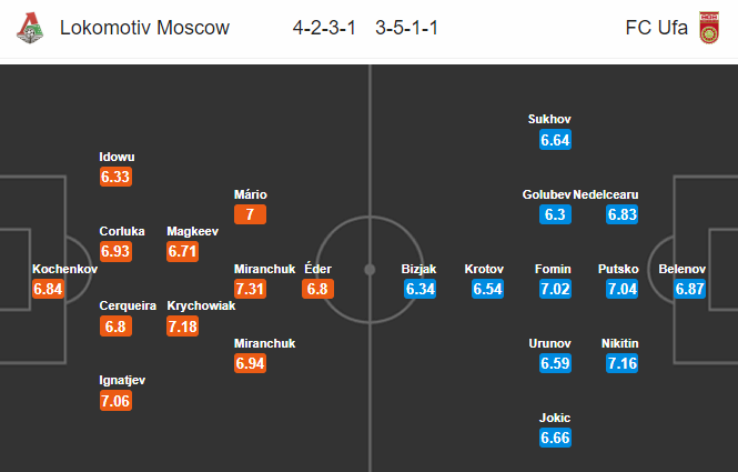 Lokomotiv vs FK Ufa, 20h30 ng&agrave;y 12/7: Bảo vệ vị tr&iacute;