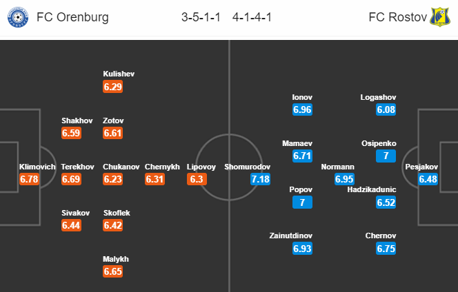 Orenburg vs Rostov, 18h ng&agrave;y 12/7: Đạp đ&aacute;y giữ Top