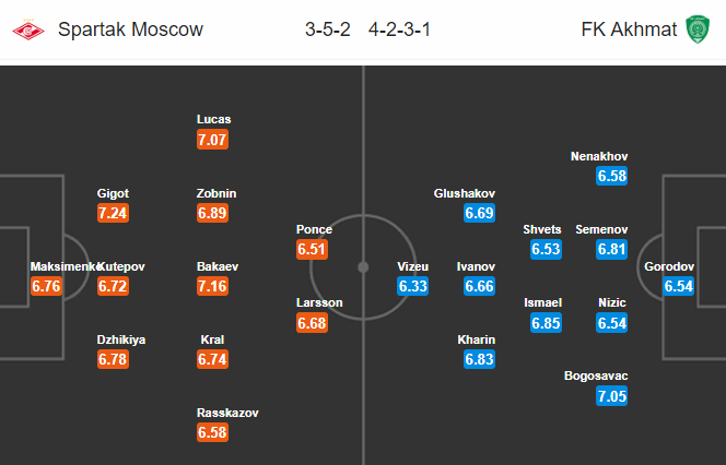 Spartak Moscow vs Akhmat Grozny, 22h ng&agrave;y 15/7: Vượt mặt chủ nh&agrave;
