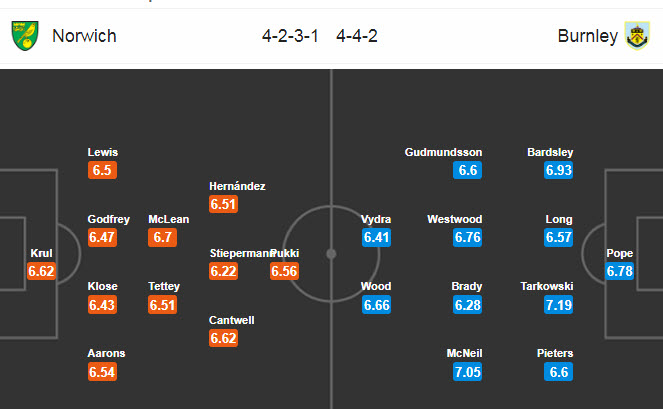 Norwich vs Burnley (23h30 18/7): Chủ nh&agrave; bu&ocirc;ng xu&ocirc;i