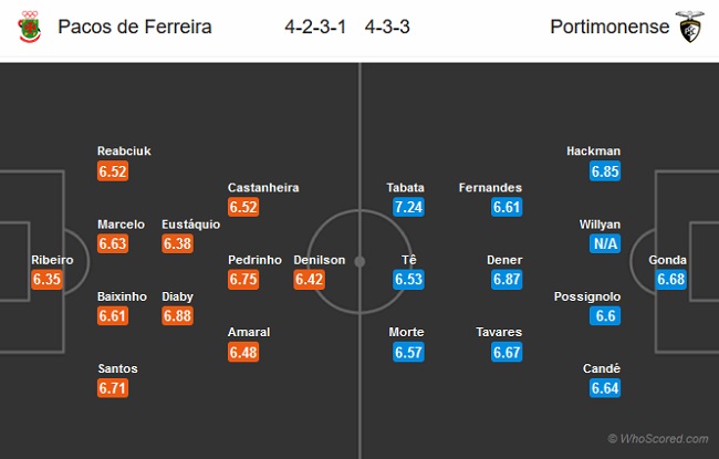 Pacos Ferreira vs Portimonense, 23h00 ng&agrave;y 20/7: Cần điểm để trụ hạng