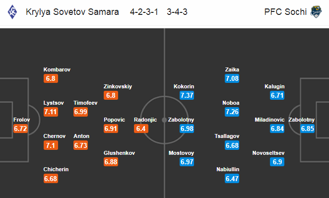 Krylia Sovetov vs Sochi, 23h ng&agrave;y 22/7: Mệnh lệnh phải thắng