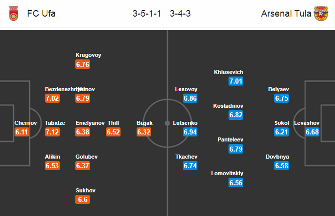 Ufa vs Arsenal Tula, 23h ng&agrave;y 22/7: Hat-trick cho c&aacute;c vị kh&aacute;ch