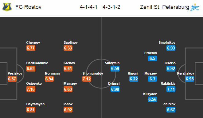 Rostov vs Zenit, 23h ng&agrave;y 22/7: Kh&ocirc;ng c&ograve;n động lực thi đấu