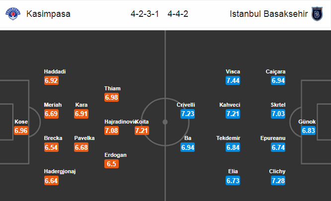 Kasimpasa vs Istanbul Basaksehir, 21h ng&agrave;y 26/7: Thị uy sức mạnh