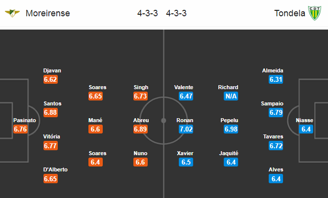 Moreirense vs Tondela, 1h30 ng&agrave;y 27/7: Cẩn trọng củi lửa