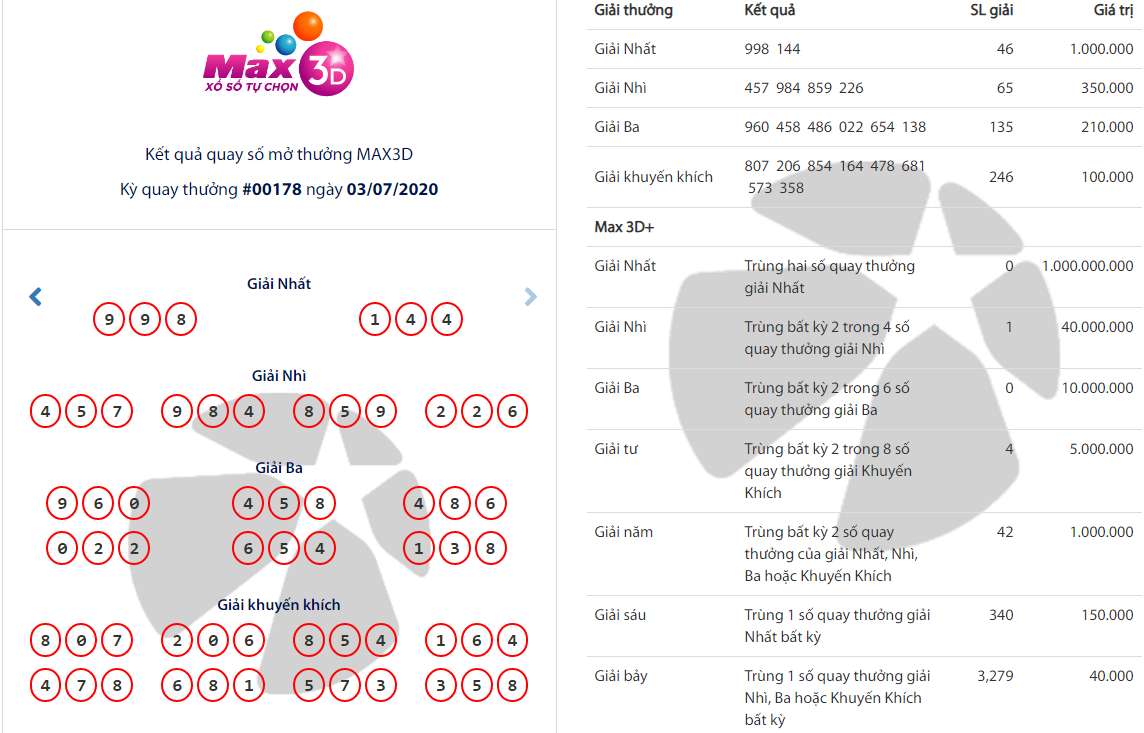 Kết quả Vietlott Xổ số tự chọn Max 3D ng&agrave;y 3/7