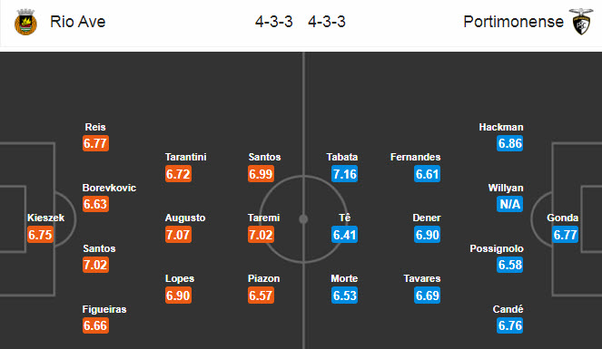 Rio Ave vs Portimonense, 23h ng&agrave;y 9/7: Chiến đấu v&igrave; suất trụ hạng