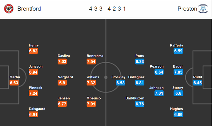 Brentford vs Preston, 23h ng&agrave;y 15/7: Kh&ocirc;ng thể kh&aacute;c