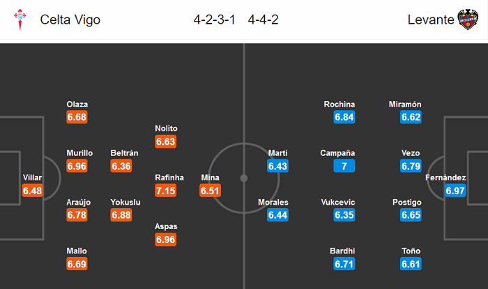 Celta Vigo vs Levante (2h 17/7): Tho&aacute;t hiểm?