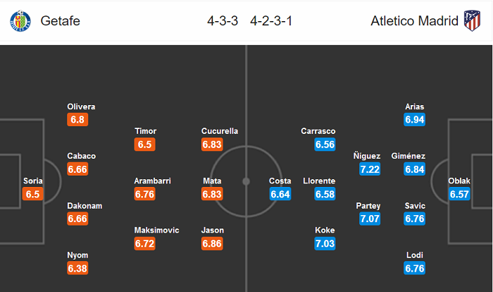 Getafe vs Atletico Madrid (2h 17/7): Chưa thể thở ph&agrave;o