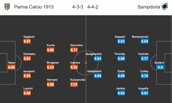 Parma vs Sampdoria (22h15 19/7): Lần đầu ti&ecirc;n ngọt ng&agrave;o