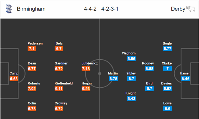 Birmingham vs Derby County, 1h30 ng&agrave;y 23/7: Trụ hạng?