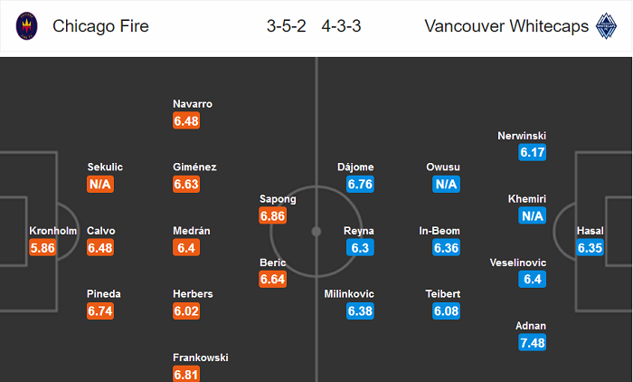 Chicago Fire vs Vancouver, 20h ng&agrave;y 23/7: Đ&ograve;i lại ng&ocirc;i nh&igrave;?