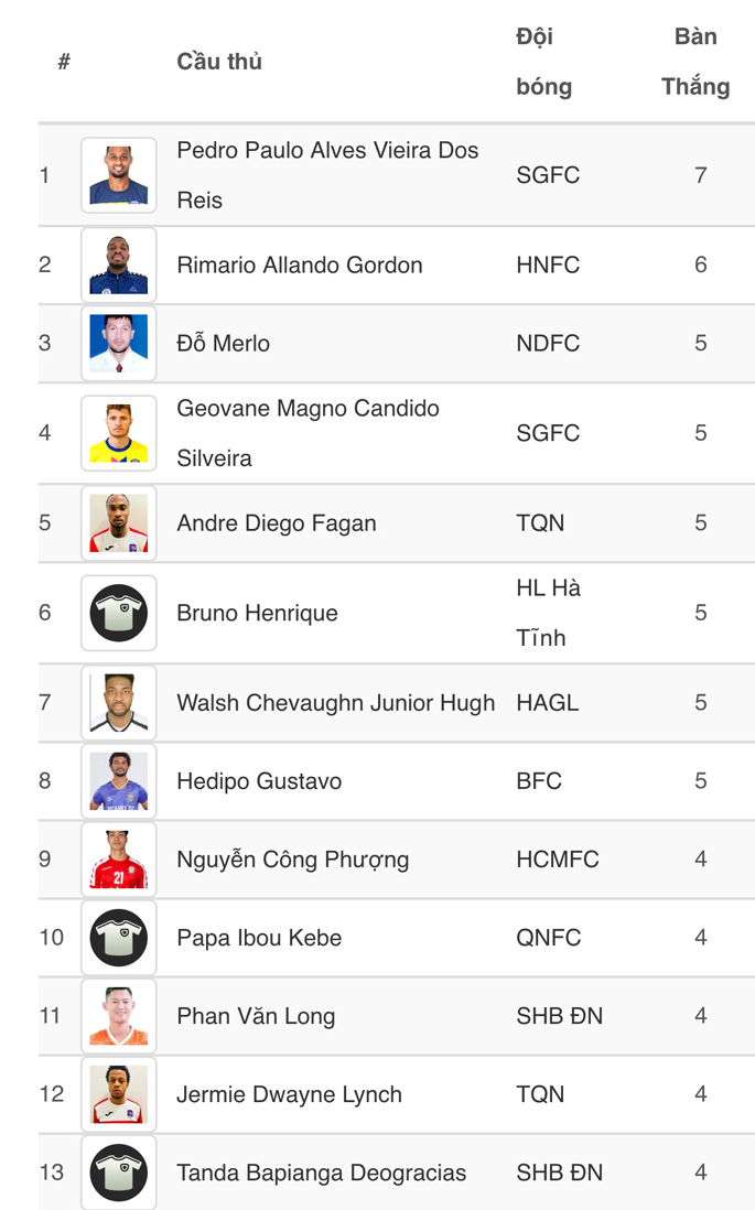 BXH Vua ph&aacute; lưới V.League 2020: Pedro Paulo vươn l&ecirc;n dẫn đầu