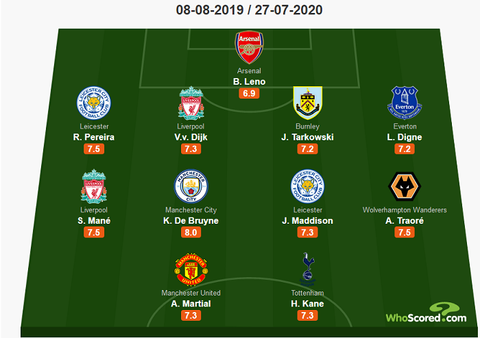 Đội h&igrave;nh ti&ecirc;u biểu Ngoại hạng Anh 2019/20: MU chỉ c&oacute; 1 cầu thủ