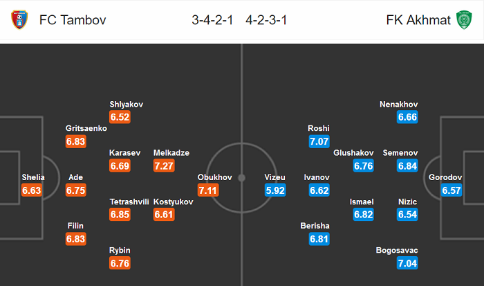 Tambov vs Akhmat Grozny, 22h30 ng&agrave;y 7/7: Chạy trốn tử thần