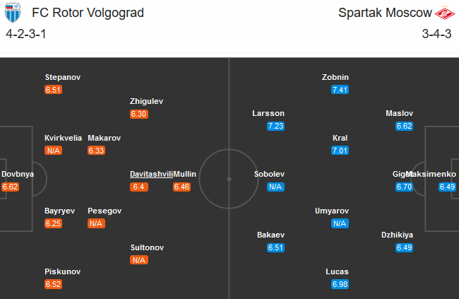 Rotor Volgograd vs Spartak Moscow, 22h30 ng&agrave;y 26/8: T&acirc;n binh lạc lối