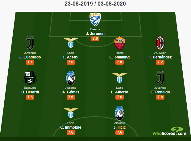 Đội h&igrave;nh ti&ecirc;u biểu Serie A 2019/20: Ronaldo cao điểm hơn Immobile